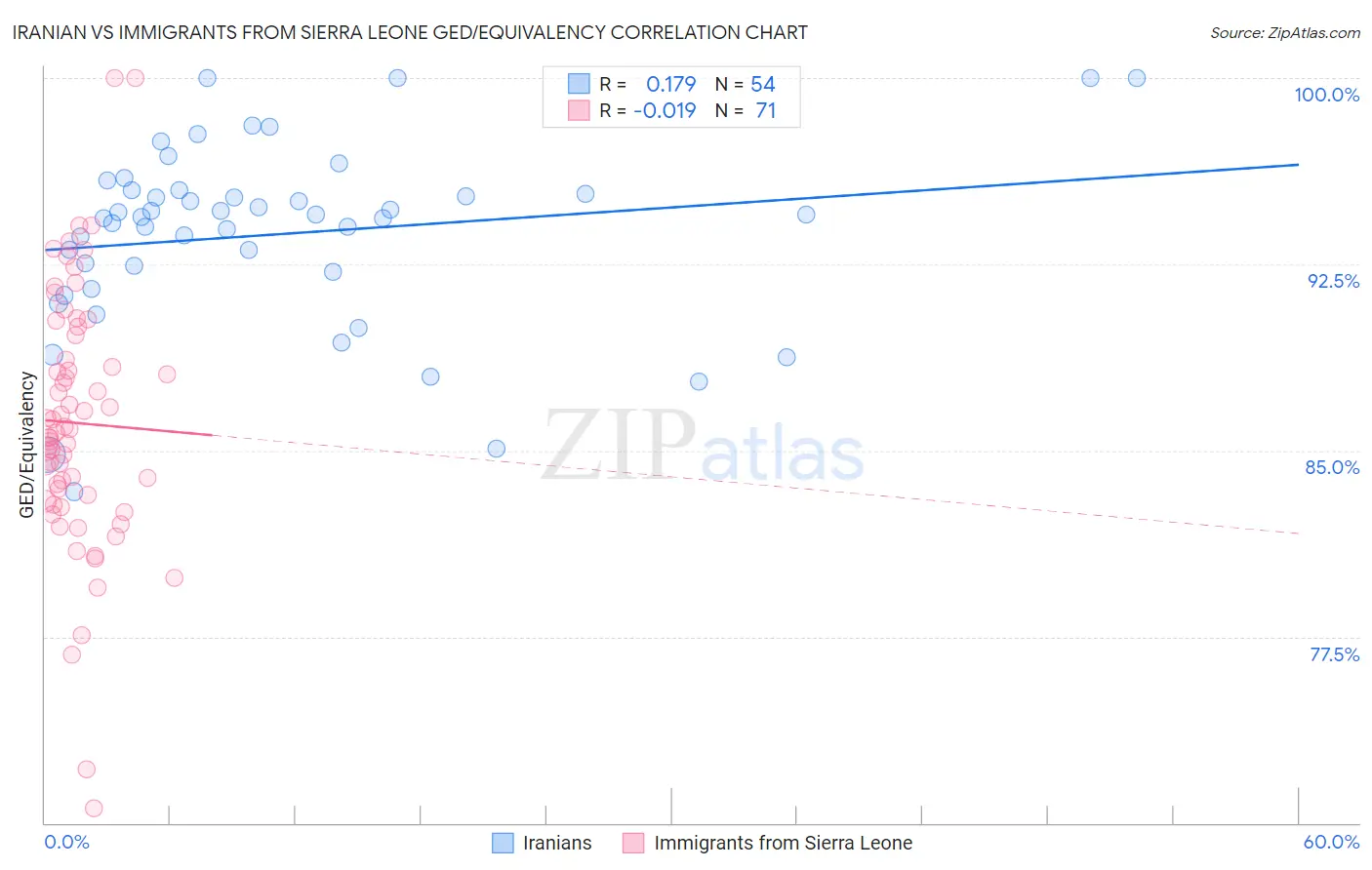 Iranian vs Immigrants from Sierra Leone GED/Equivalency
