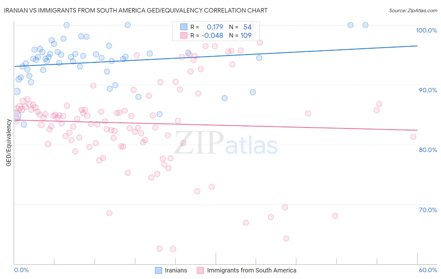 Iranian vs Immigrants from South America GED/Equivalency