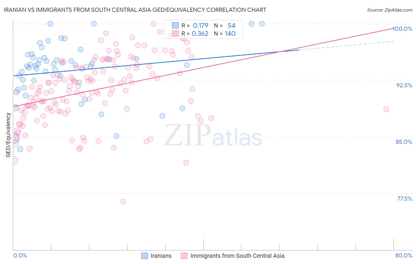 Iranian vs Immigrants from South Central Asia GED/Equivalency
