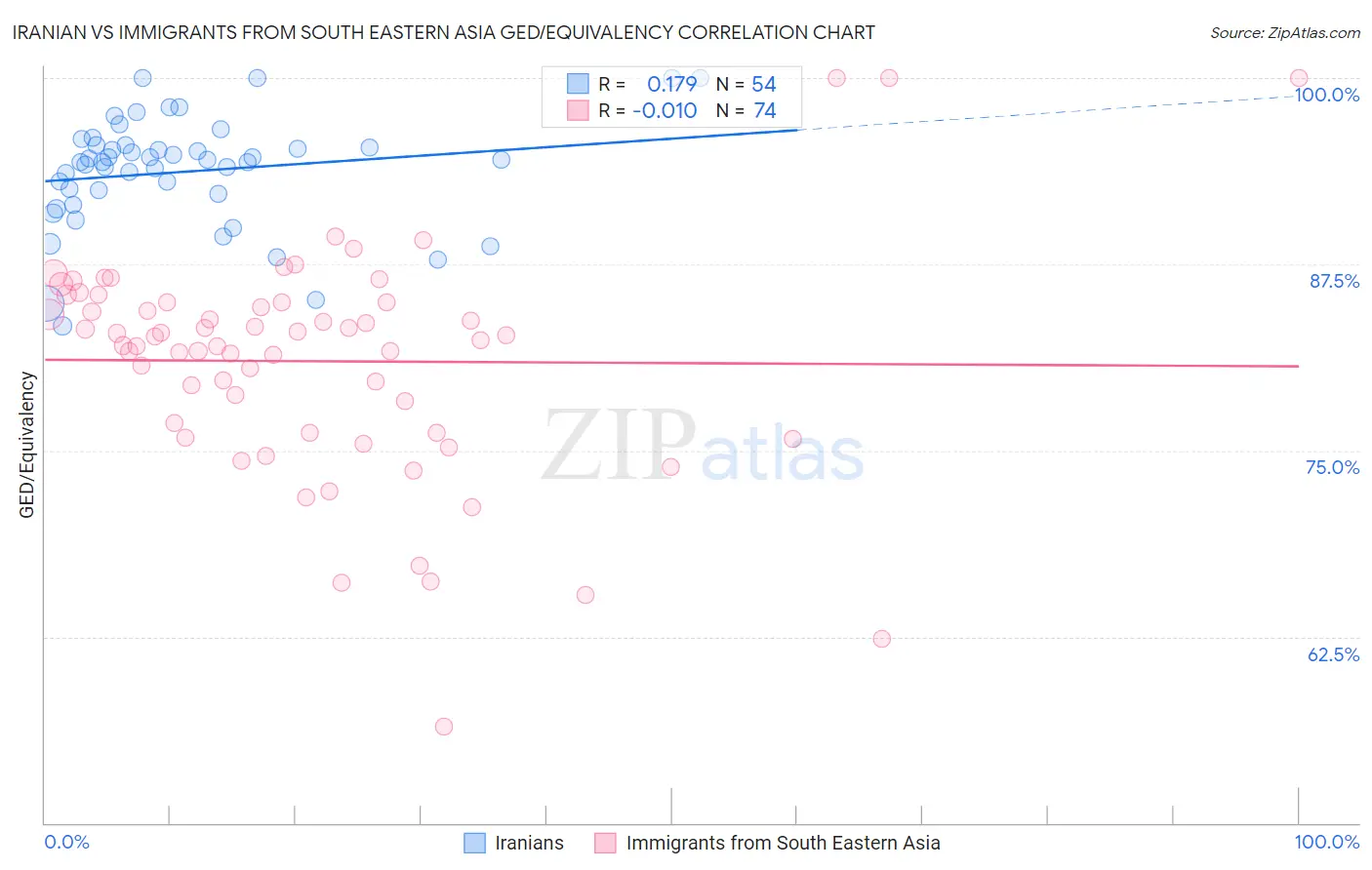 Iranian vs Immigrants from South Eastern Asia GED/Equivalency