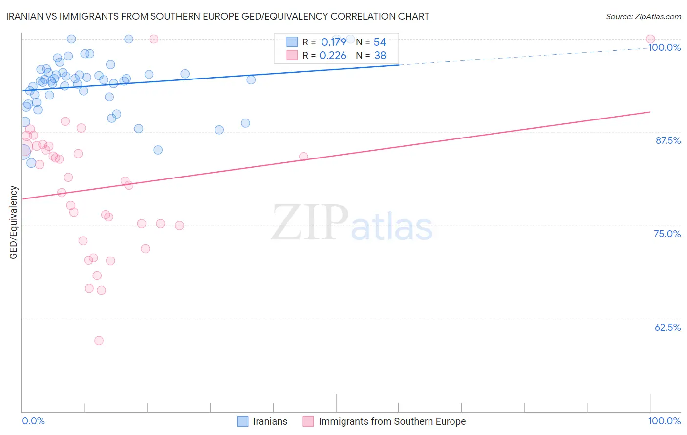 Iranian vs Immigrants from Southern Europe GED/Equivalency