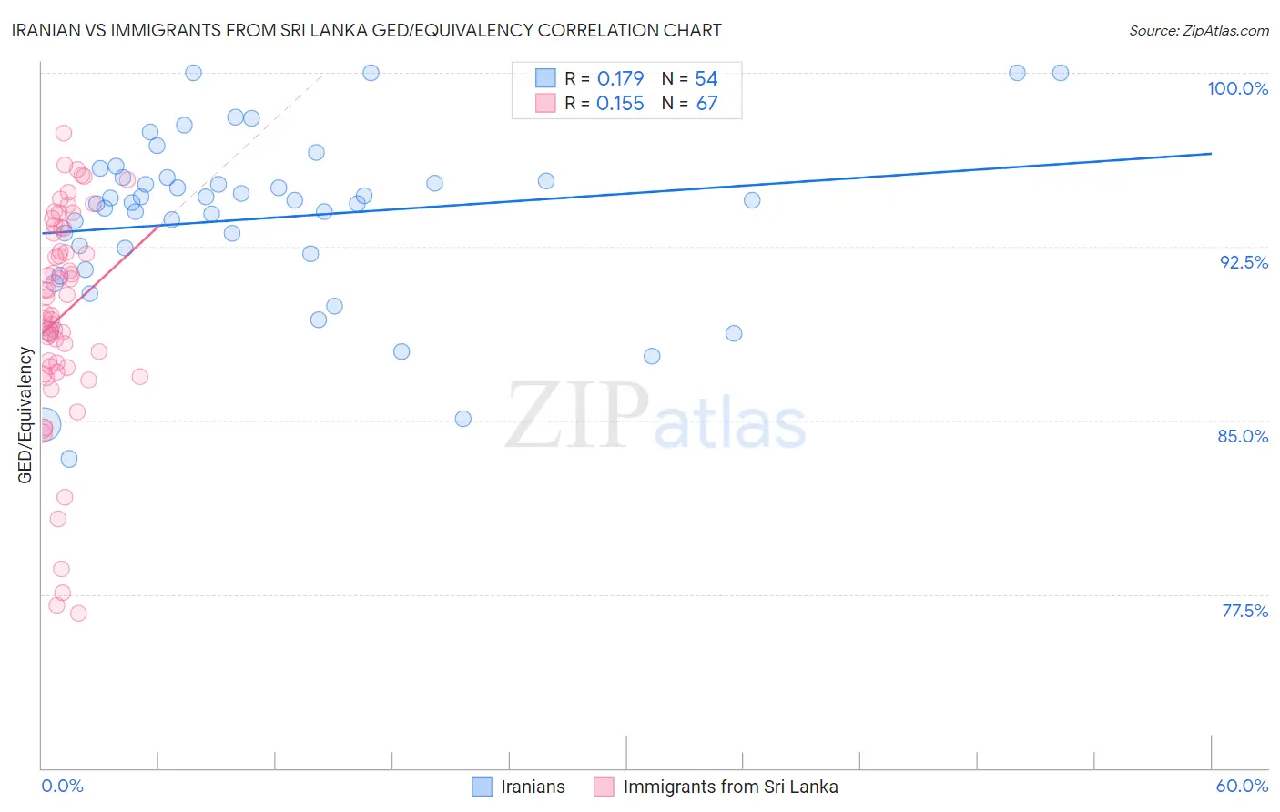 Iranian vs Immigrants from Sri Lanka GED/Equivalency
