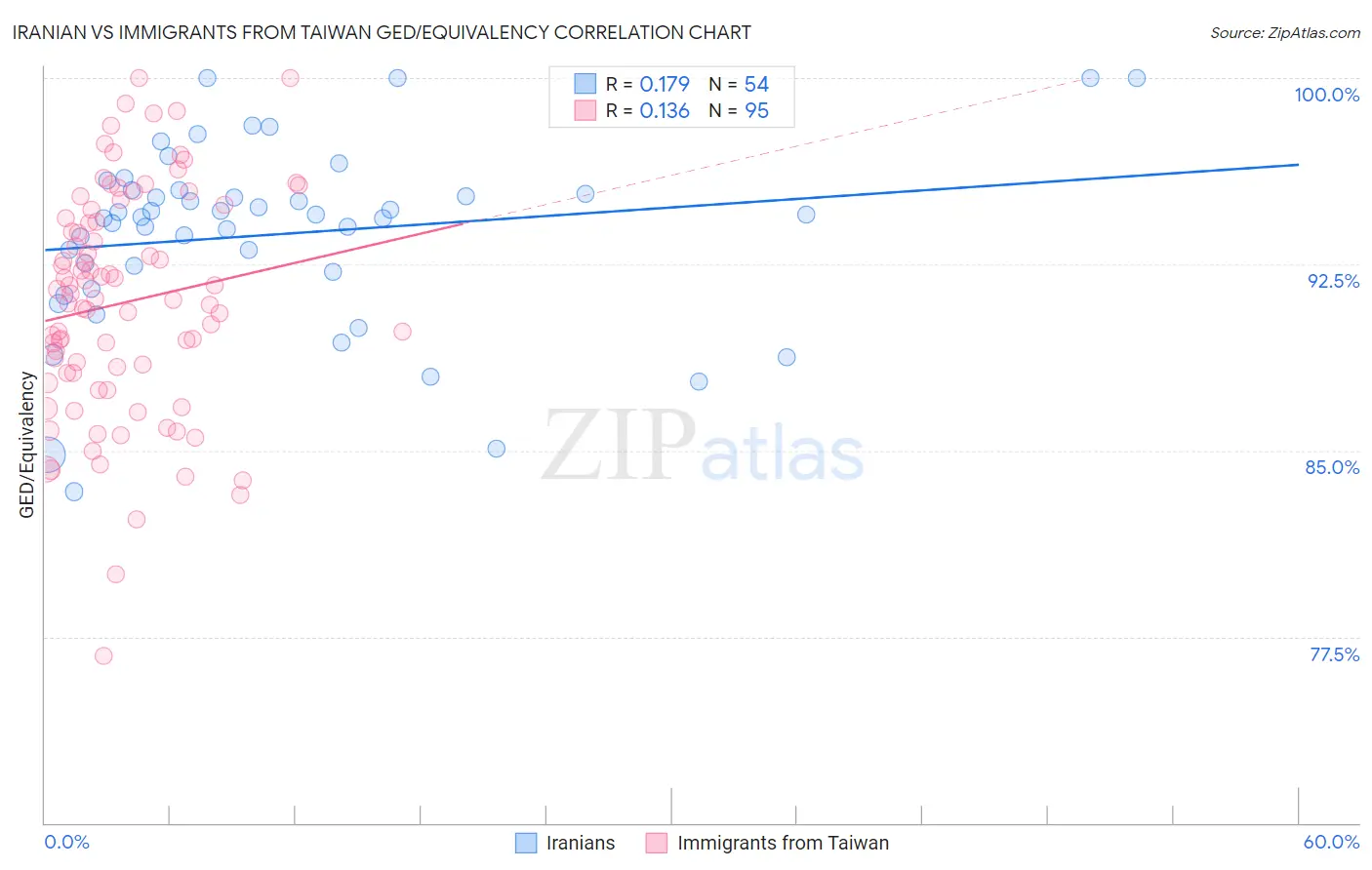 Iranian vs Immigrants from Taiwan GED/Equivalency