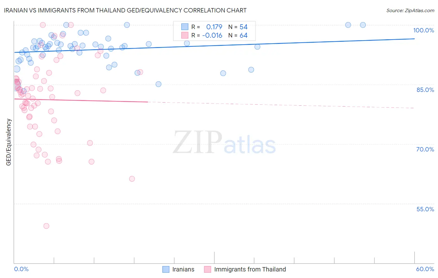 Iranian vs Immigrants from Thailand GED/Equivalency