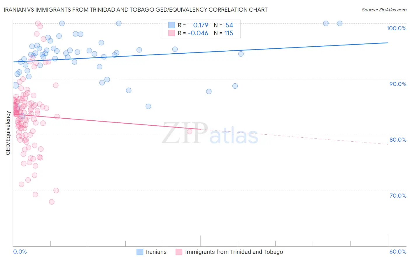 Iranian vs Immigrants from Trinidad and Tobago GED/Equivalency