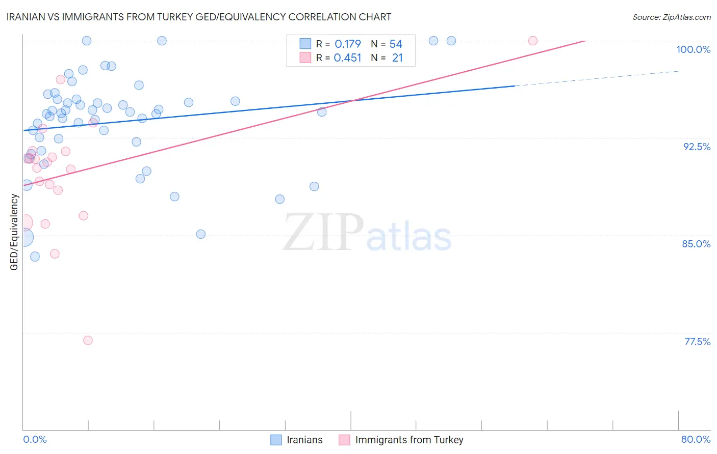 Iranian vs Immigrants from Turkey GED/Equivalency