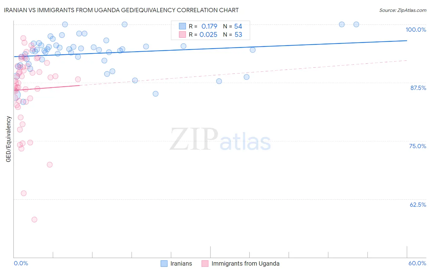 Iranian vs Immigrants from Uganda GED/Equivalency