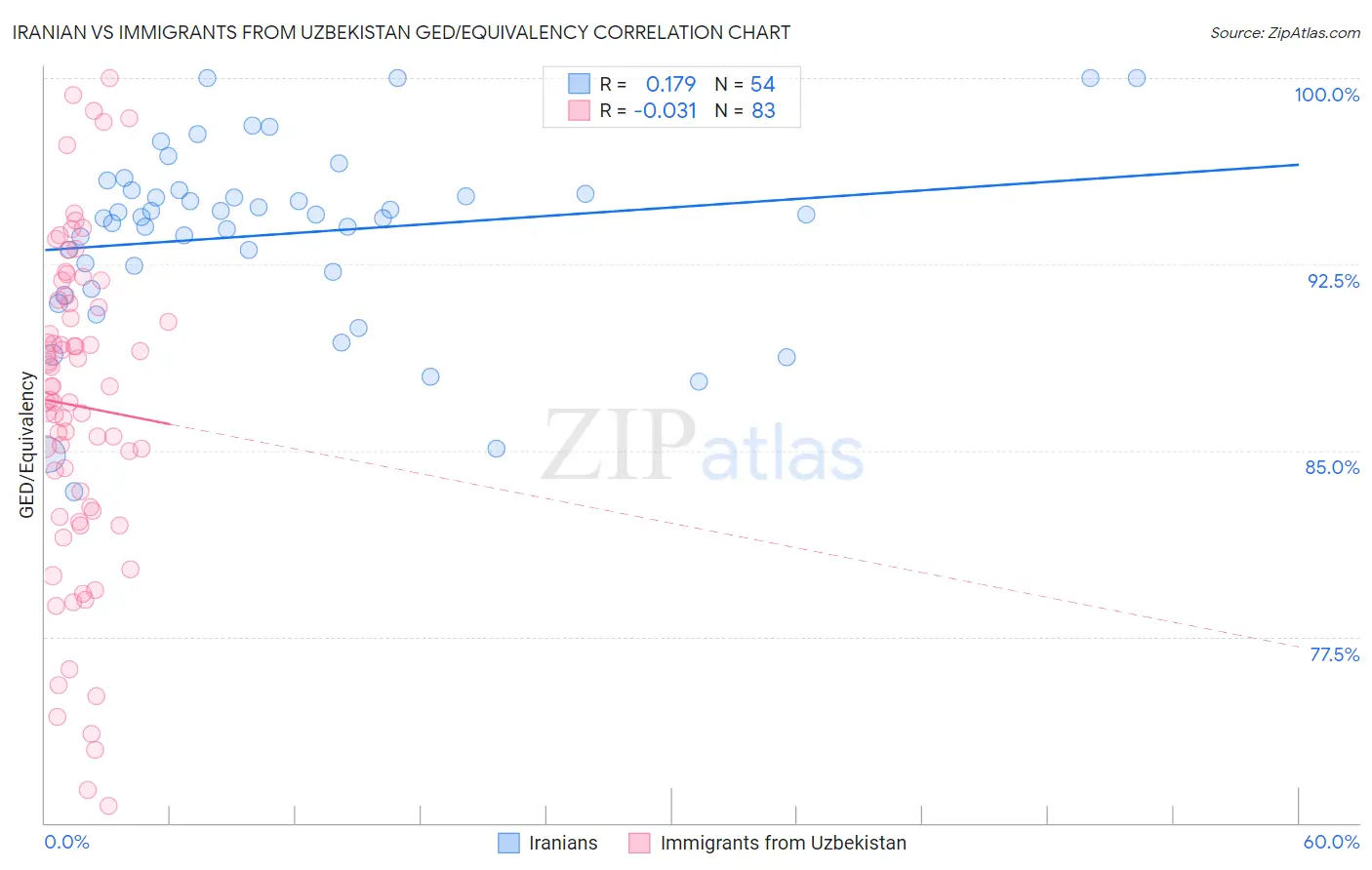 Iranian vs Immigrants from Uzbekistan GED/Equivalency