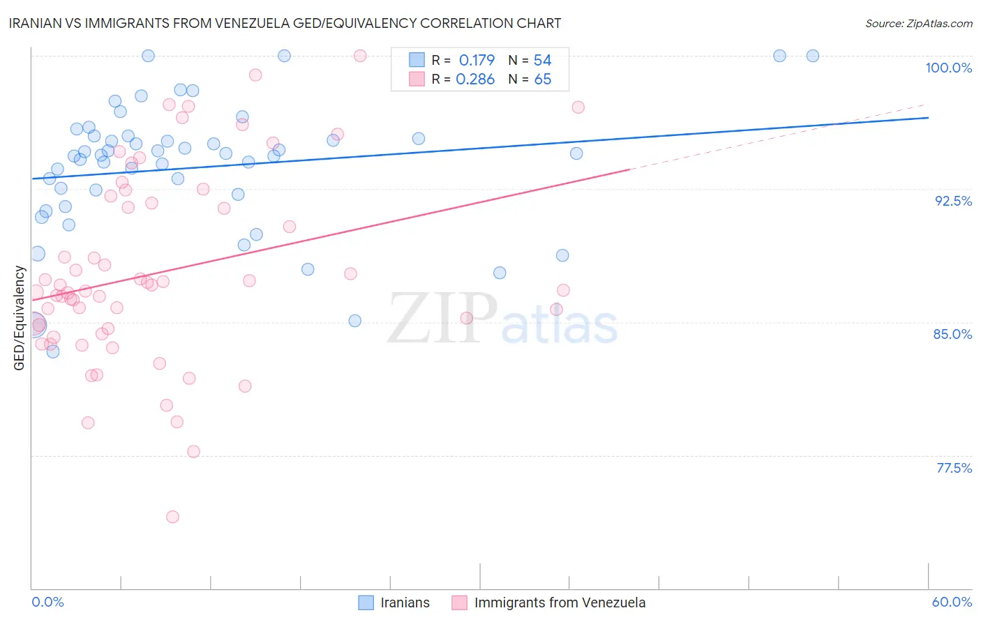 Iranian vs Immigrants from Venezuela GED/Equivalency