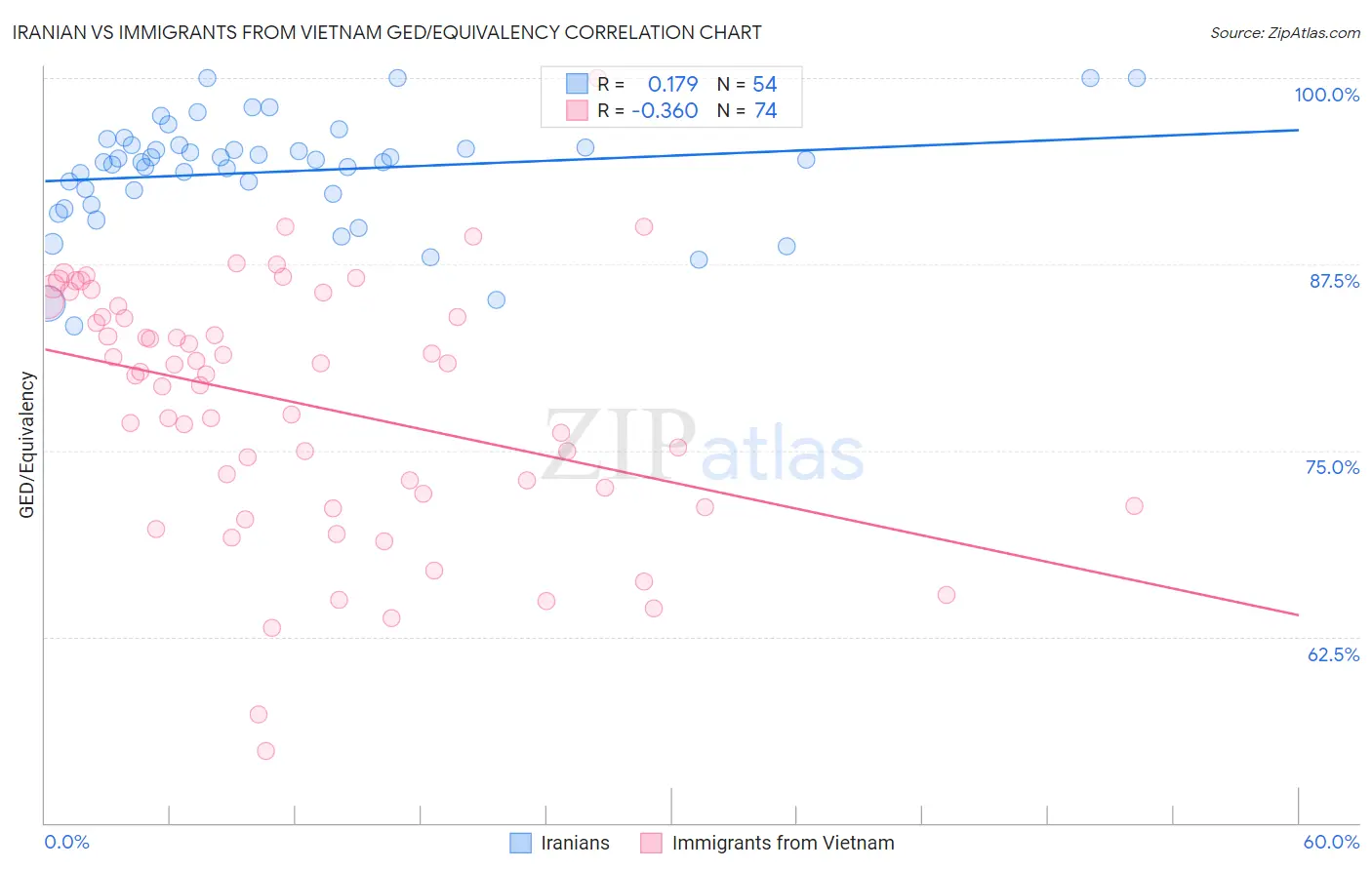 Iranian vs Immigrants from Vietnam GED/Equivalency
