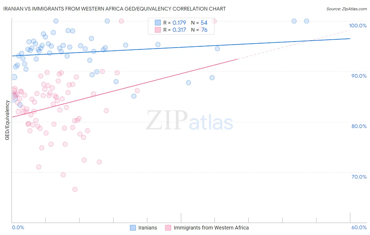 Iranian vs Immigrants from Western Africa GED/Equivalency