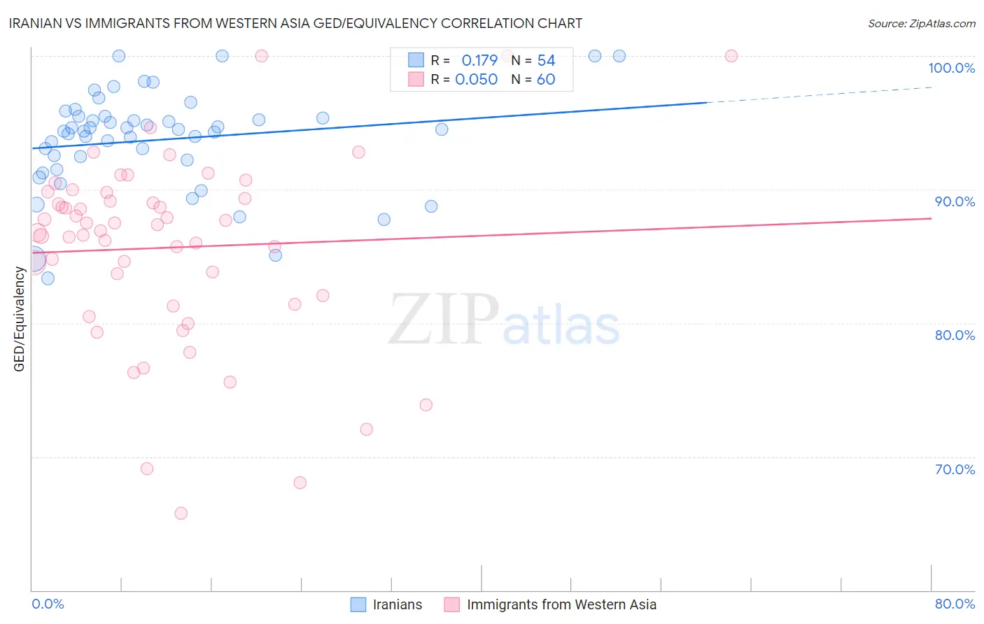 Iranian vs Immigrants from Western Asia GED/Equivalency