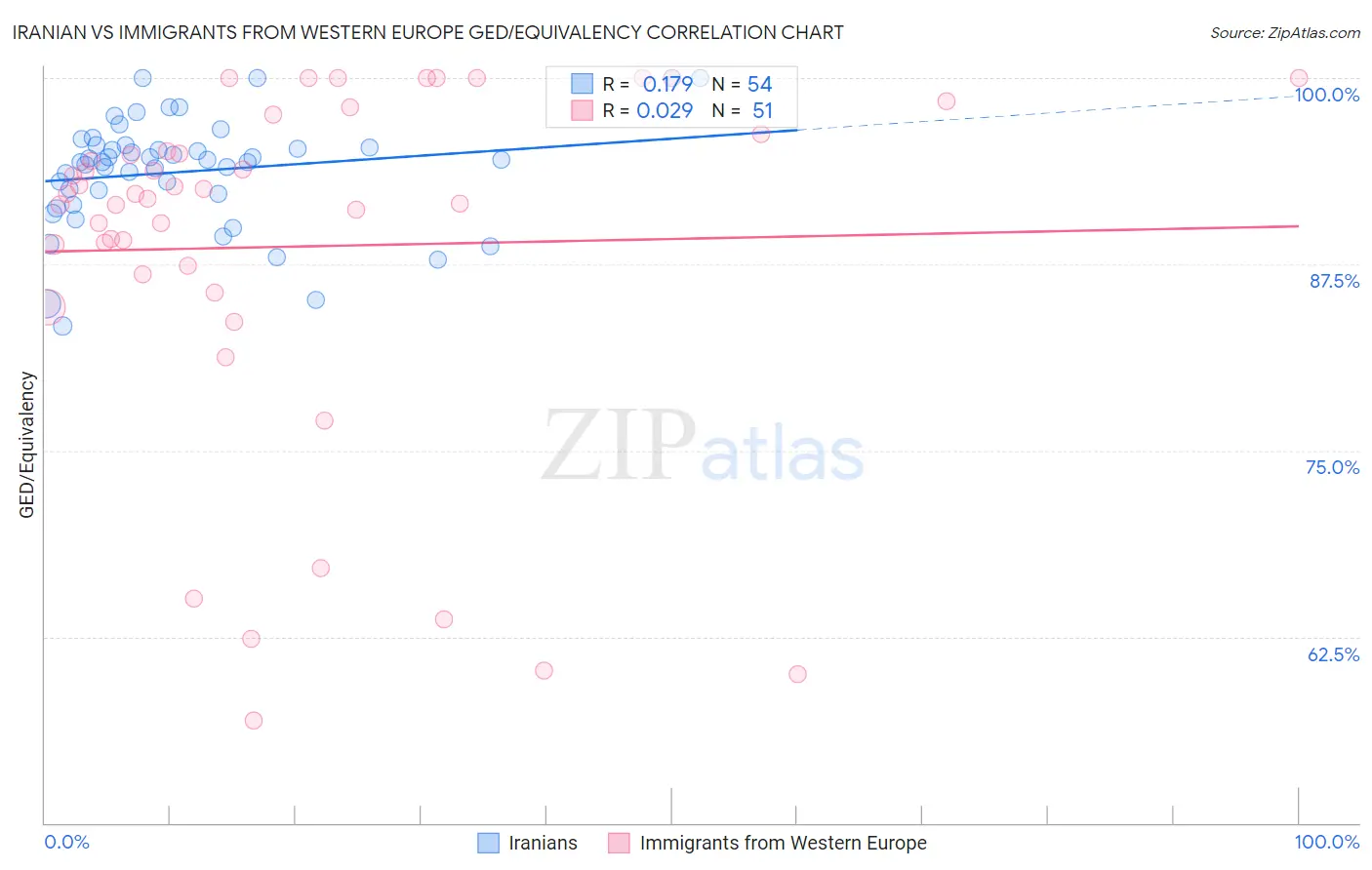 Iranian vs Immigrants from Western Europe GED/Equivalency