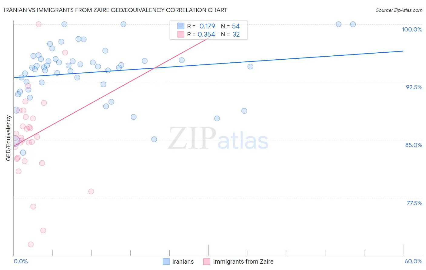 Iranian vs Immigrants from Zaire GED/Equivalency