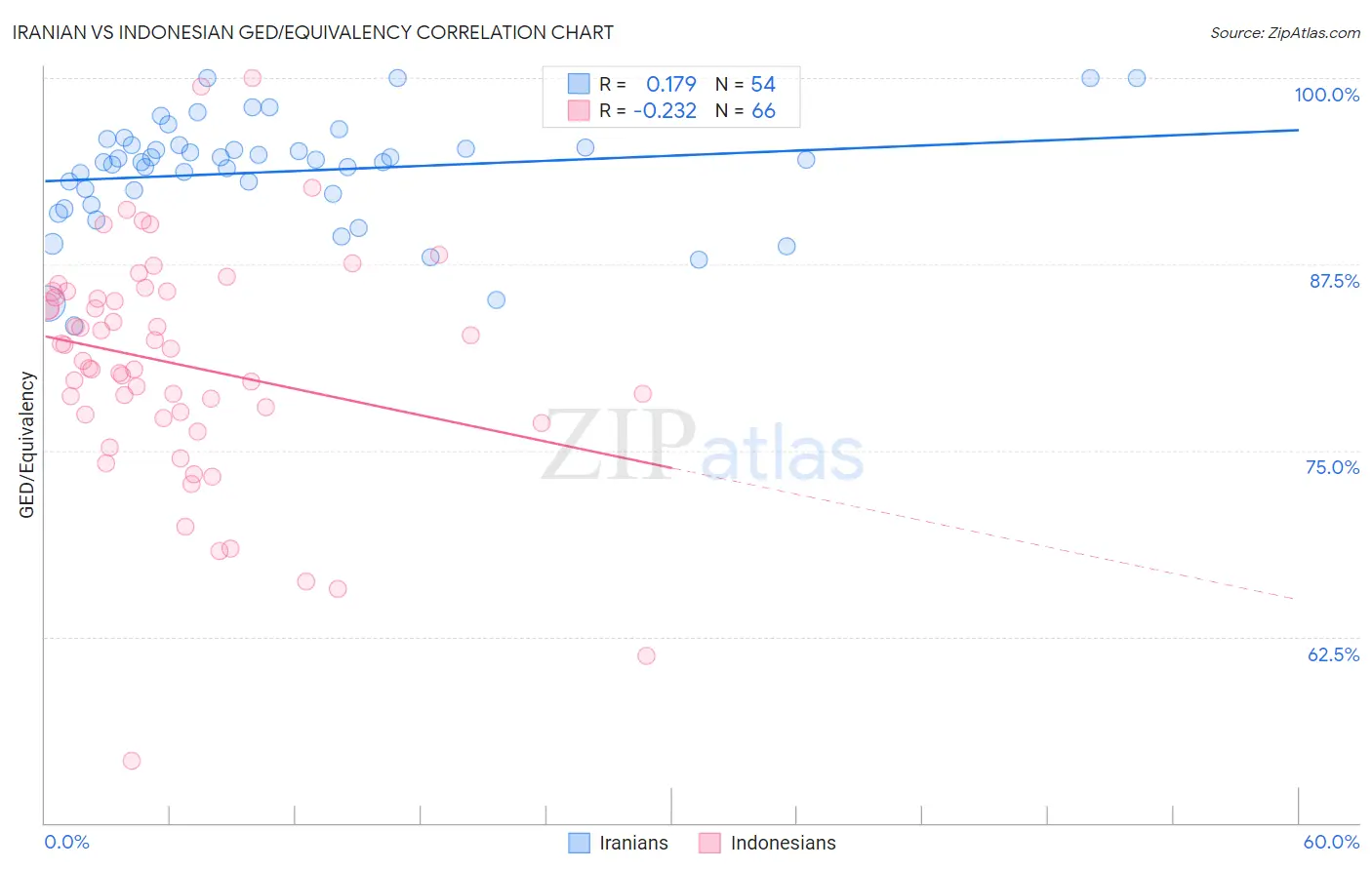 Iranian vs Indonesian GED/Equivalency