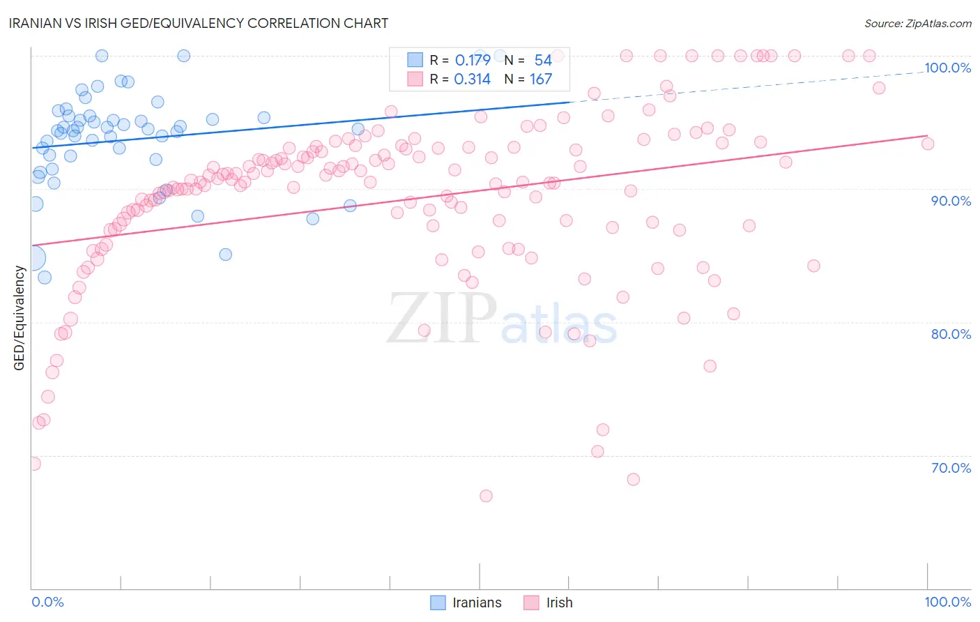 Iranian vs Irish GED/Equivalency