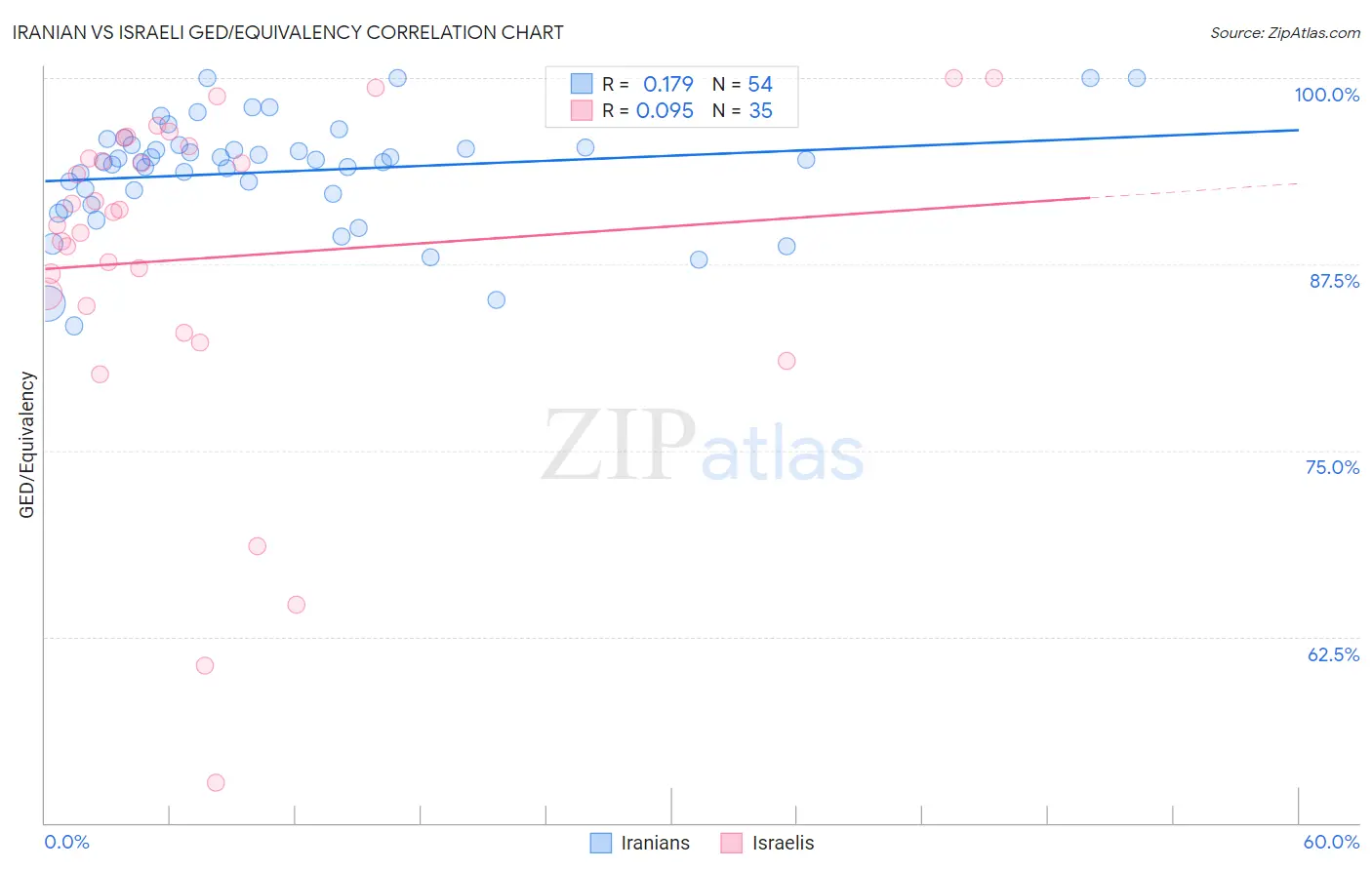 Iranian vs Israeli GED/Equivalency