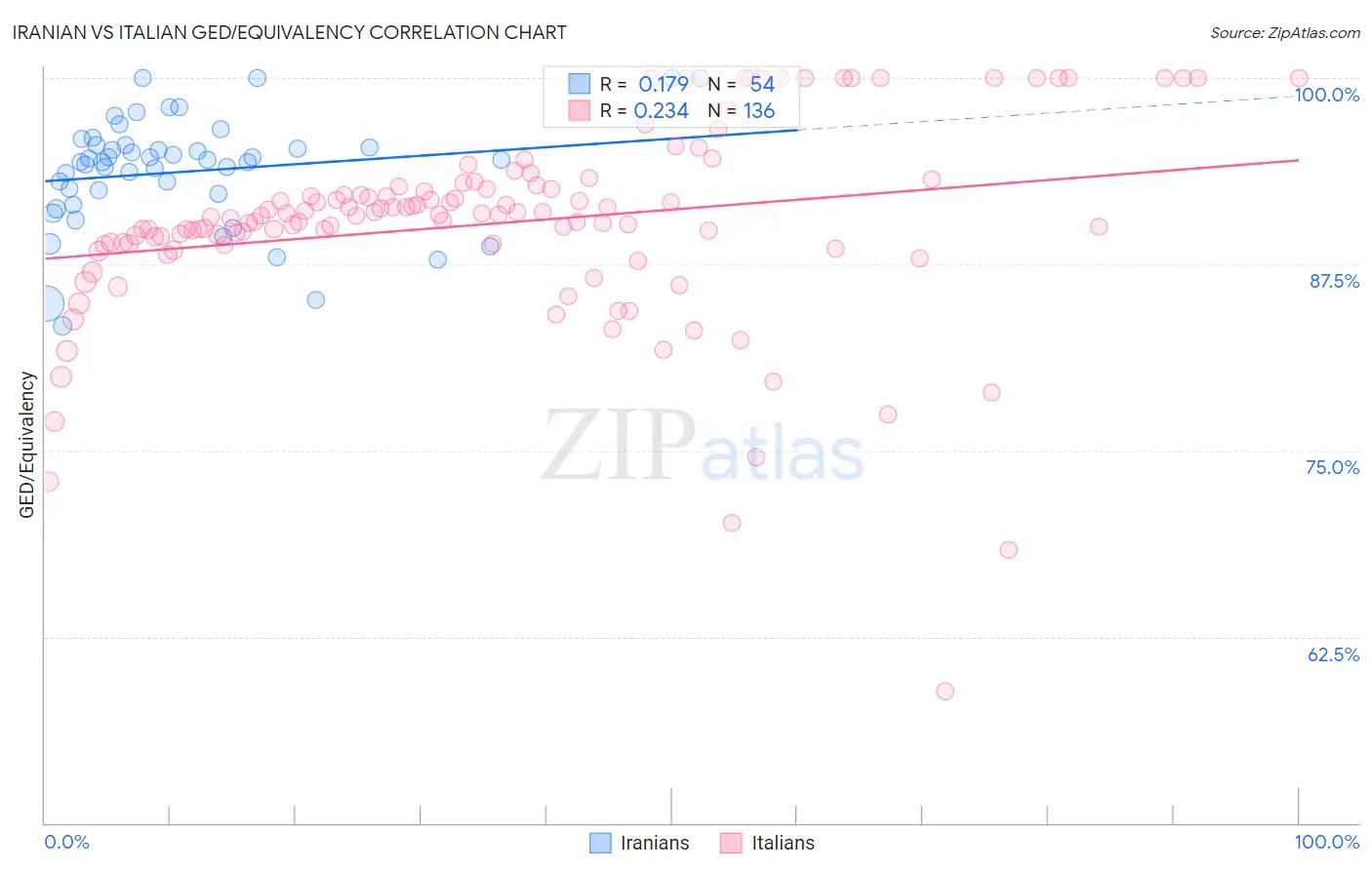 Iranian vs Italian GED/Equivalency