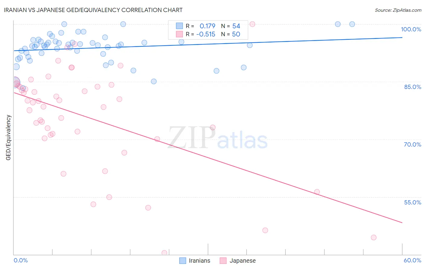 Iranian vs Japanese GED/Equivalency