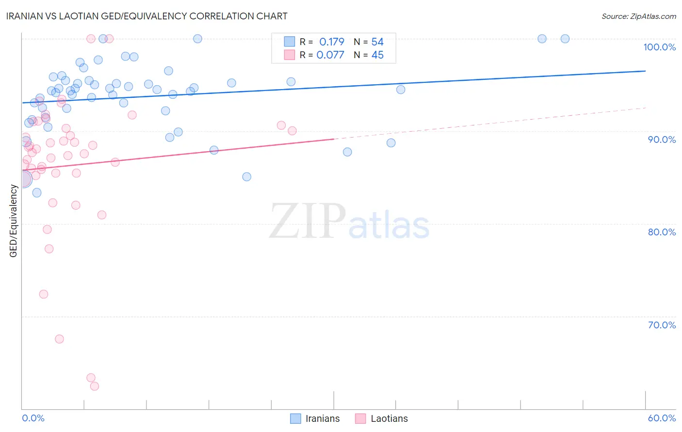 Iranian vs Laotian GED/Equivalency