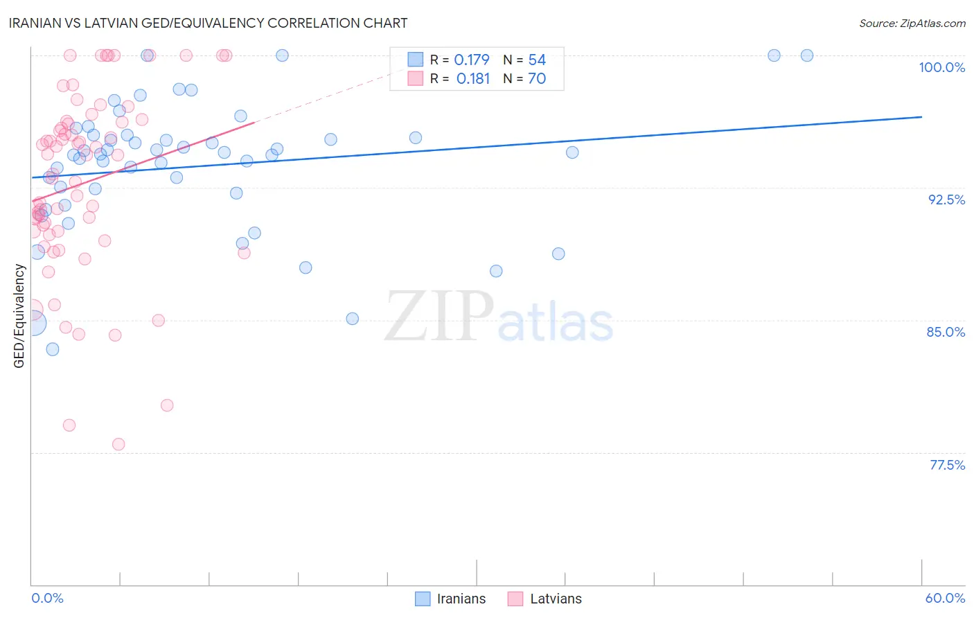 Iranian vs Latvian GED/Equivalency