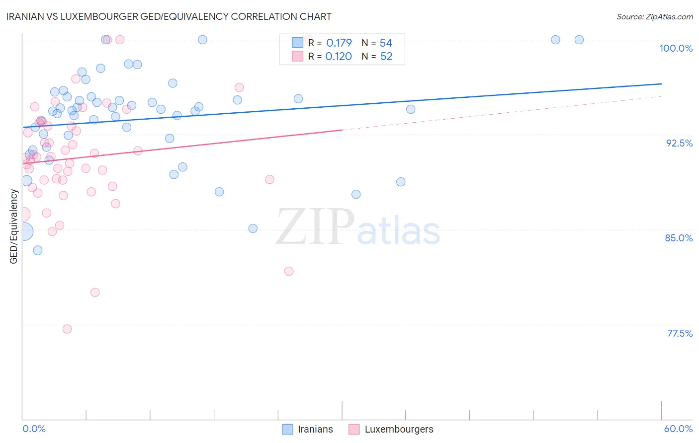 Iranian vs Luxembourger GED/Equivalency