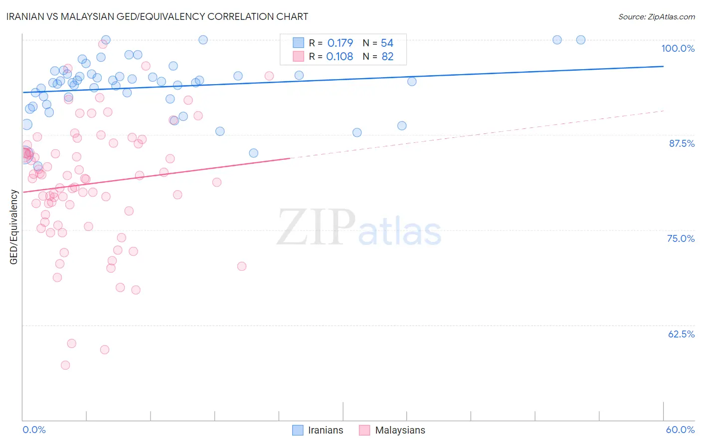 Iranian vs Malaysian GED/Equivalency