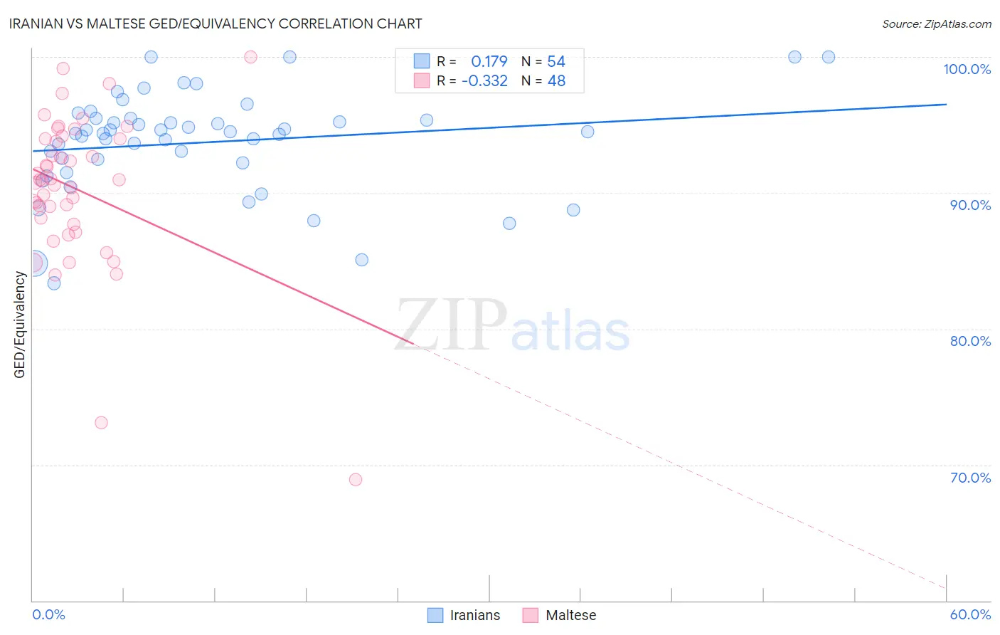 Iranian vs Maltese GED/Equivalency