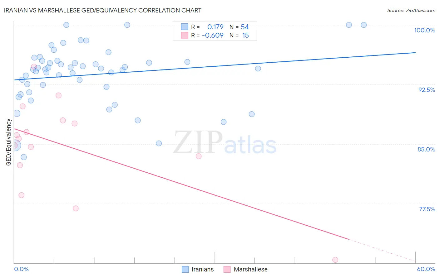 Iranian vs Marshallese GED/Equivalency