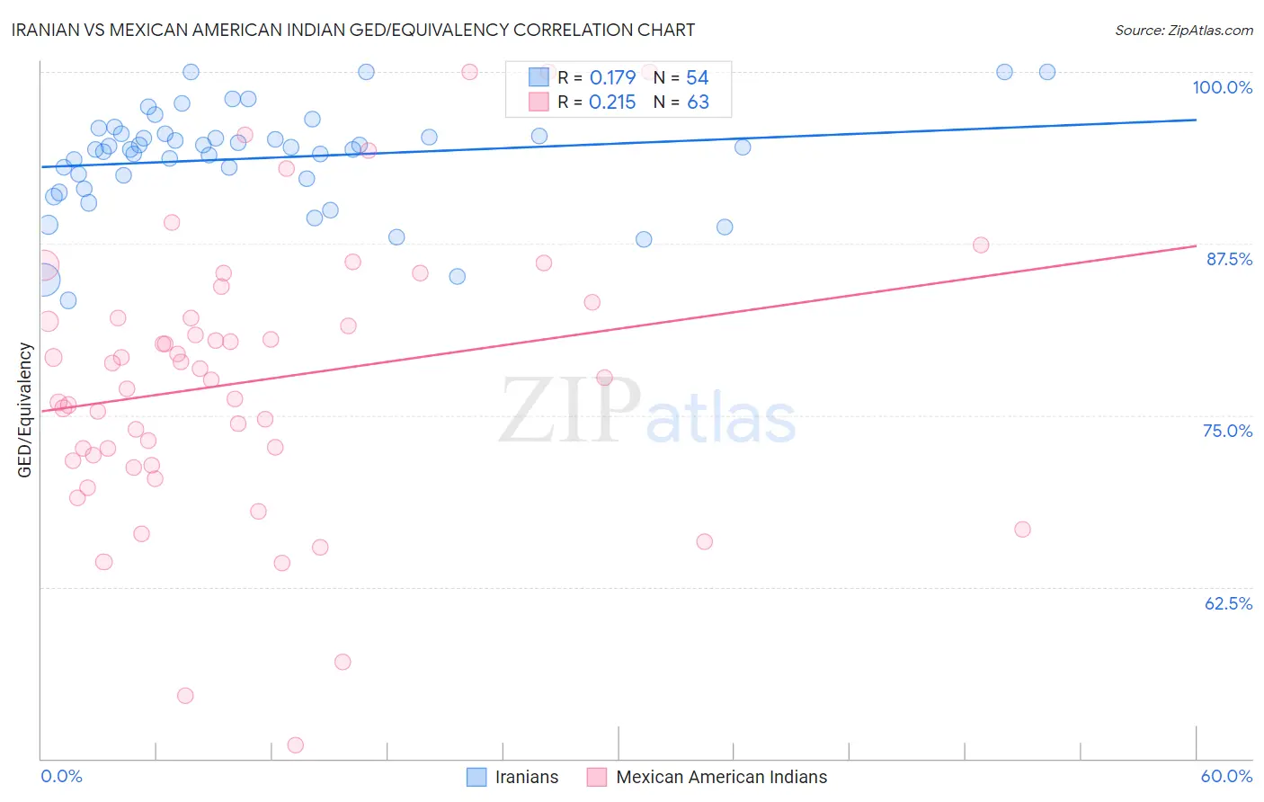 Iranian vs Mexican American Indian GED/Equivalency