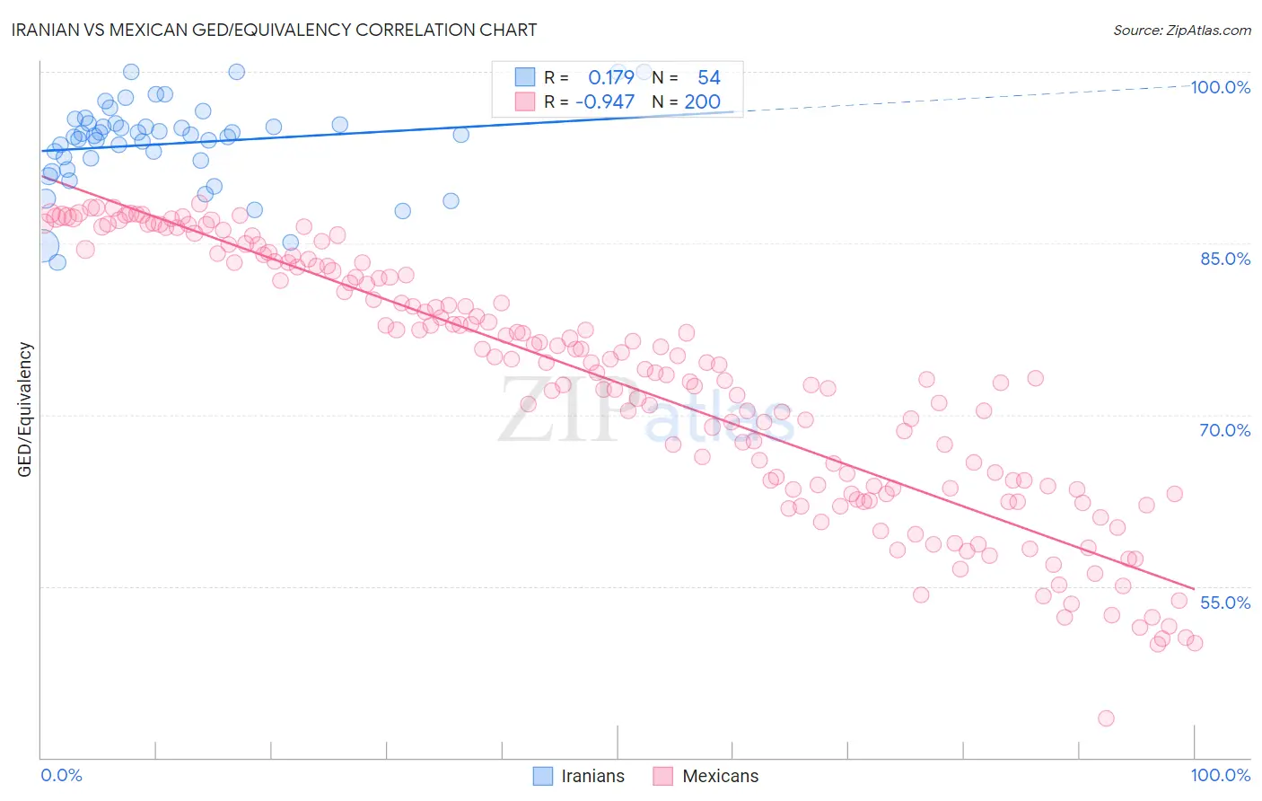 Iranian vs Mexican GED/Equivalency