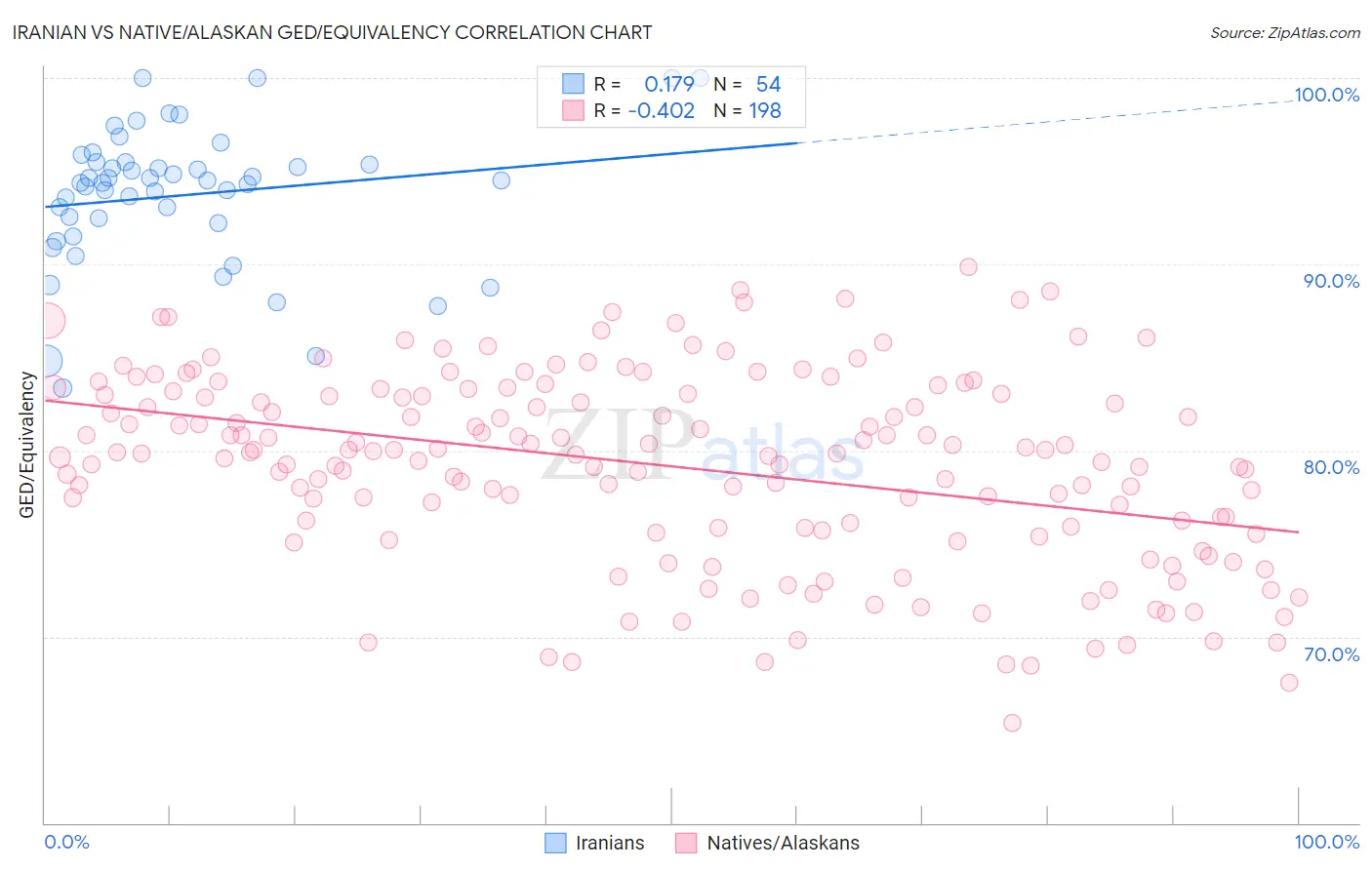 Iranian vs Native/Alaskan GED/Equivalency