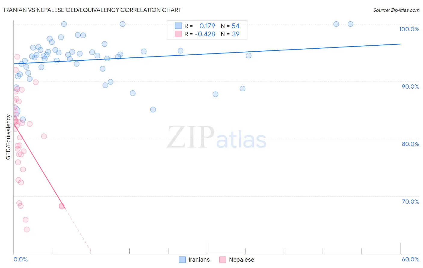 Iranian vs Nepalese GED/Equivalency