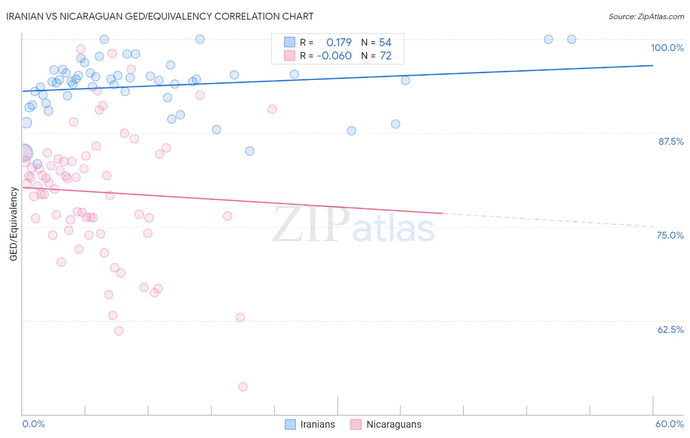 Iranian vs Nicaraguan GED/Equivalency