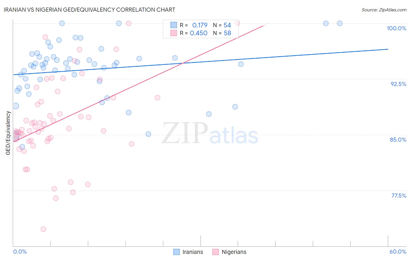 Iranian vs Nigerian GED/Equivalency