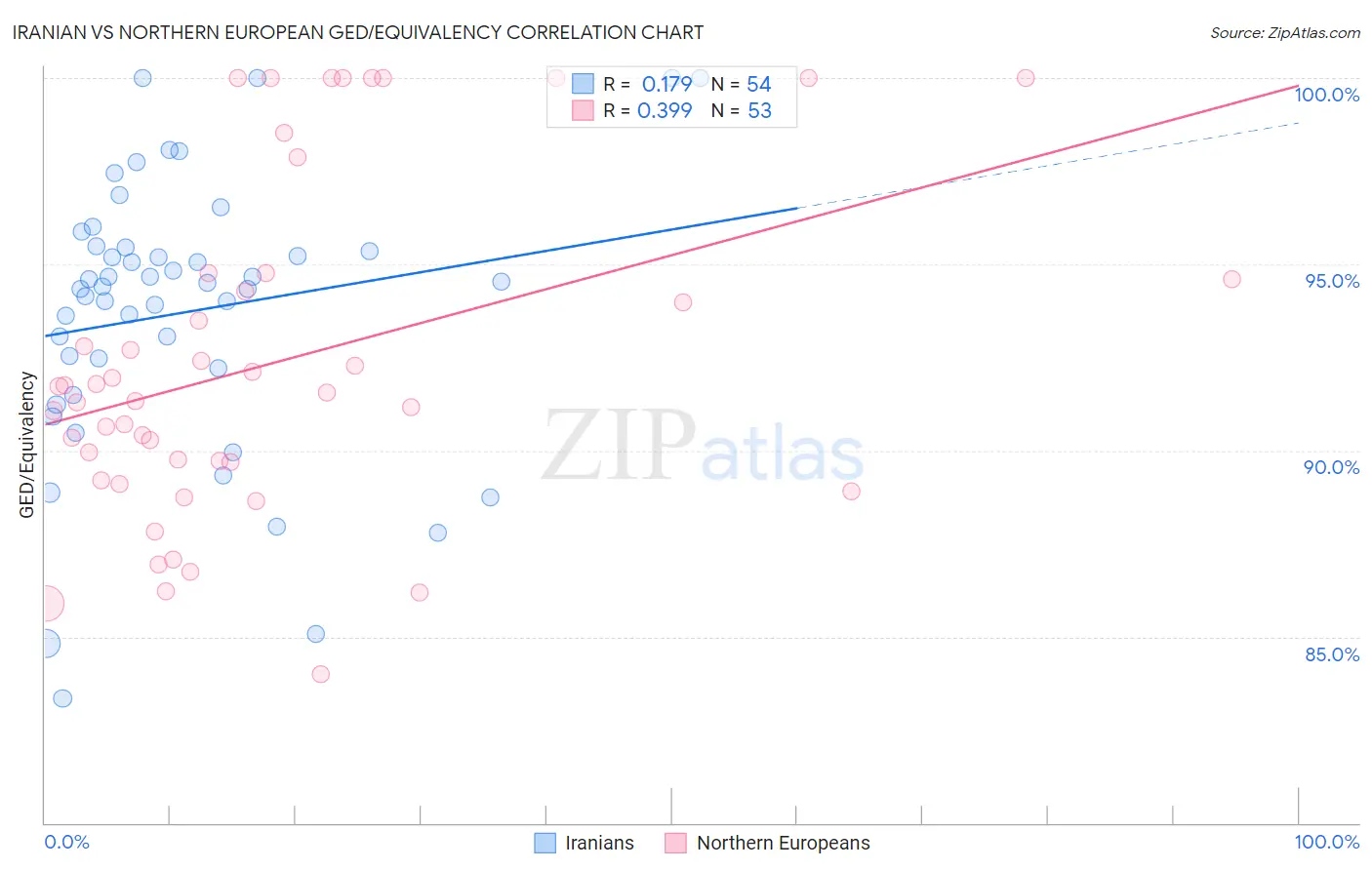 Iranian vs Northern European GED/Equivalency