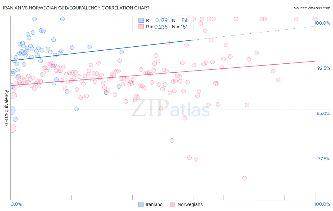 Iranian vs Norwegian GED/Equivalency