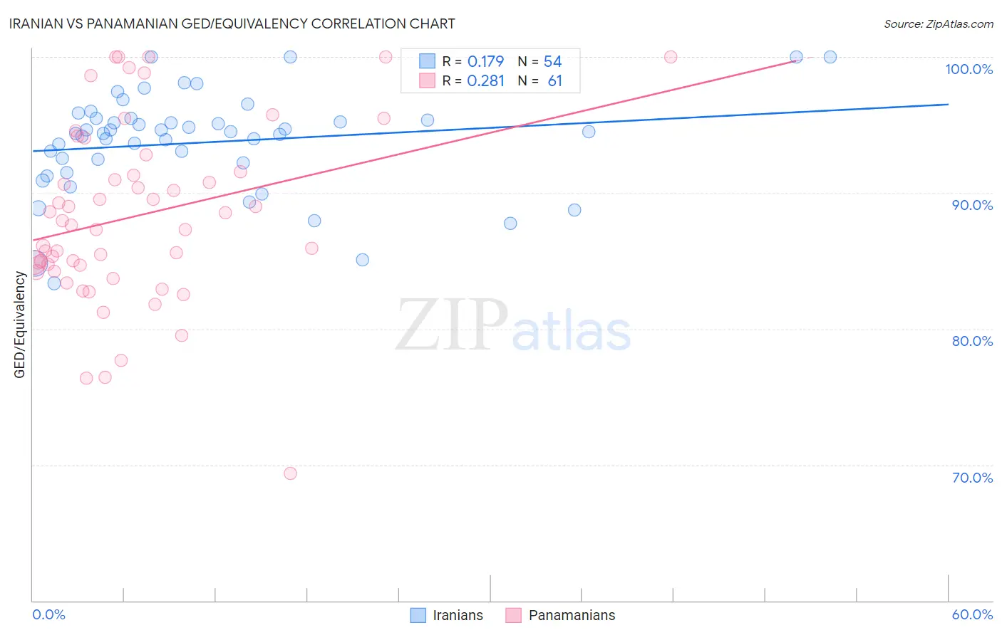 Iranian vs Panamanian GED/Equivalency
