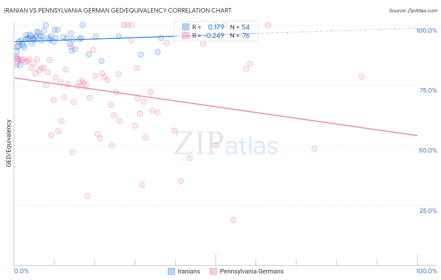 Iranian vs Pennsylvania German GED/Equivalency