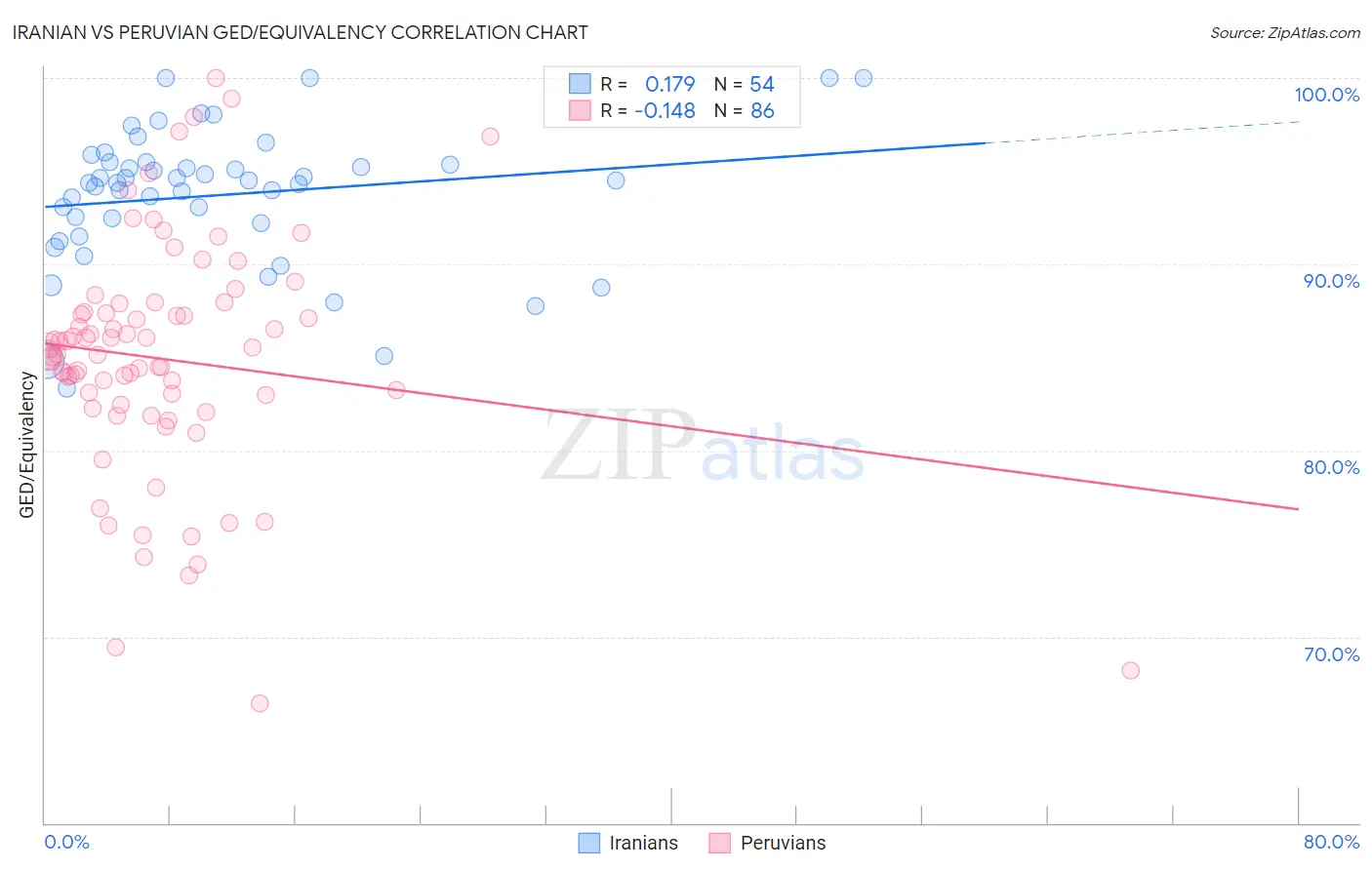Iranian vs Peruvian GED/Equivalency