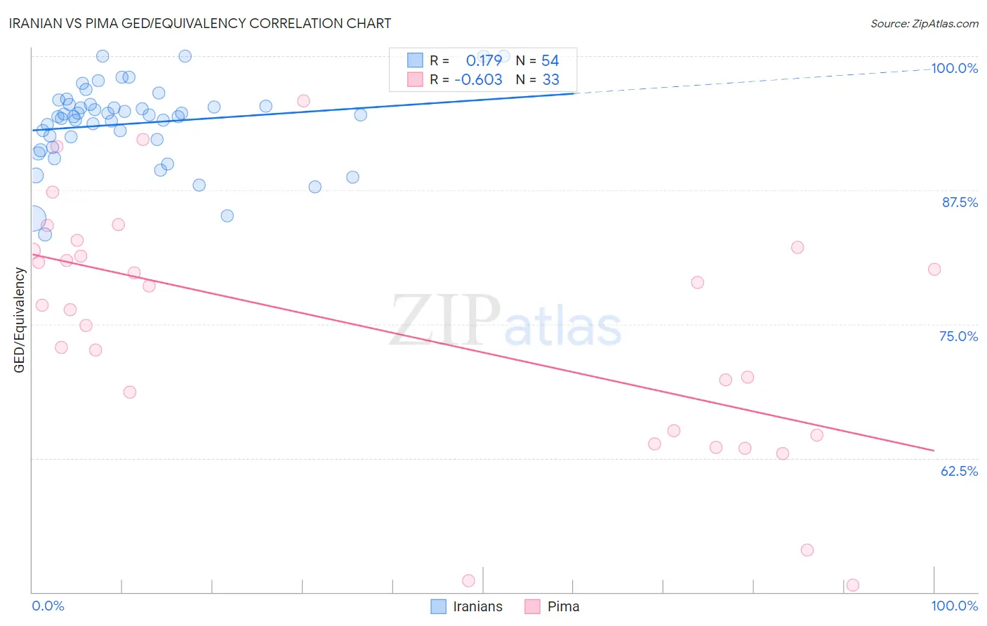 Iranian vs Pima GED/Equivalency