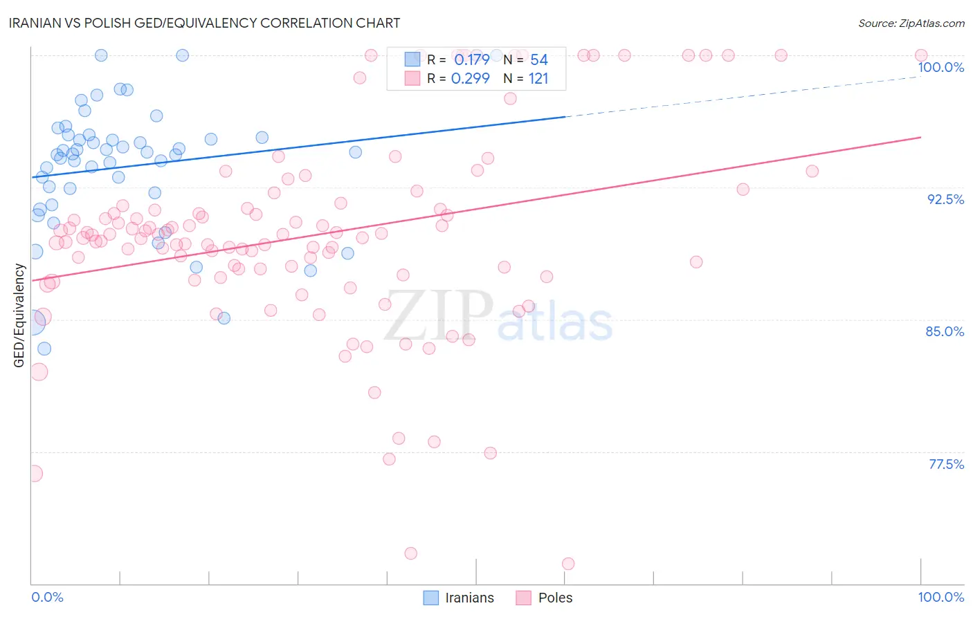 Iranian vs Polish GED/Equivalency