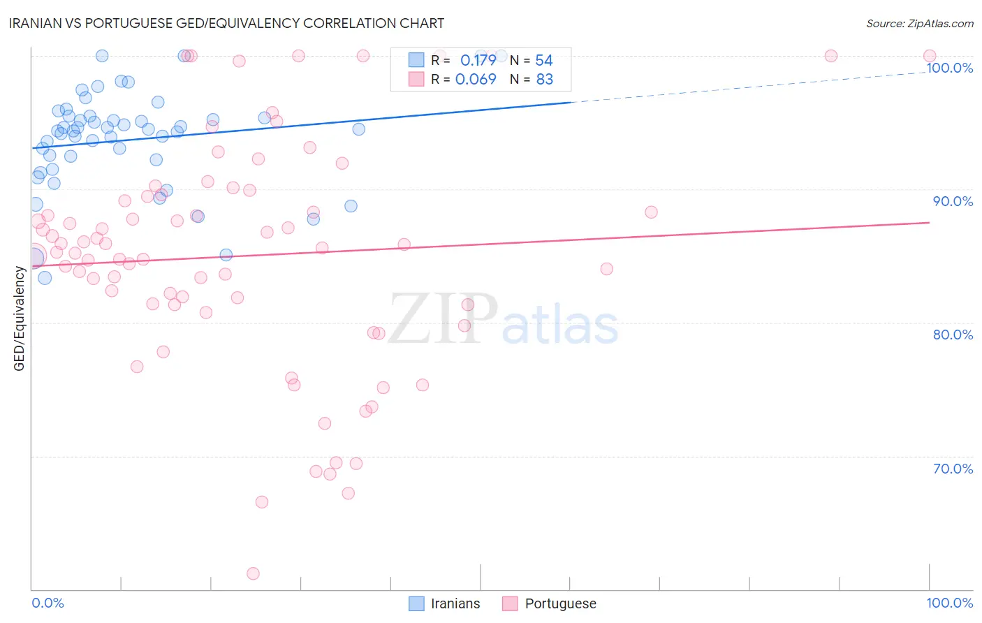 Iranian vs Portuguese GED/Equivalency