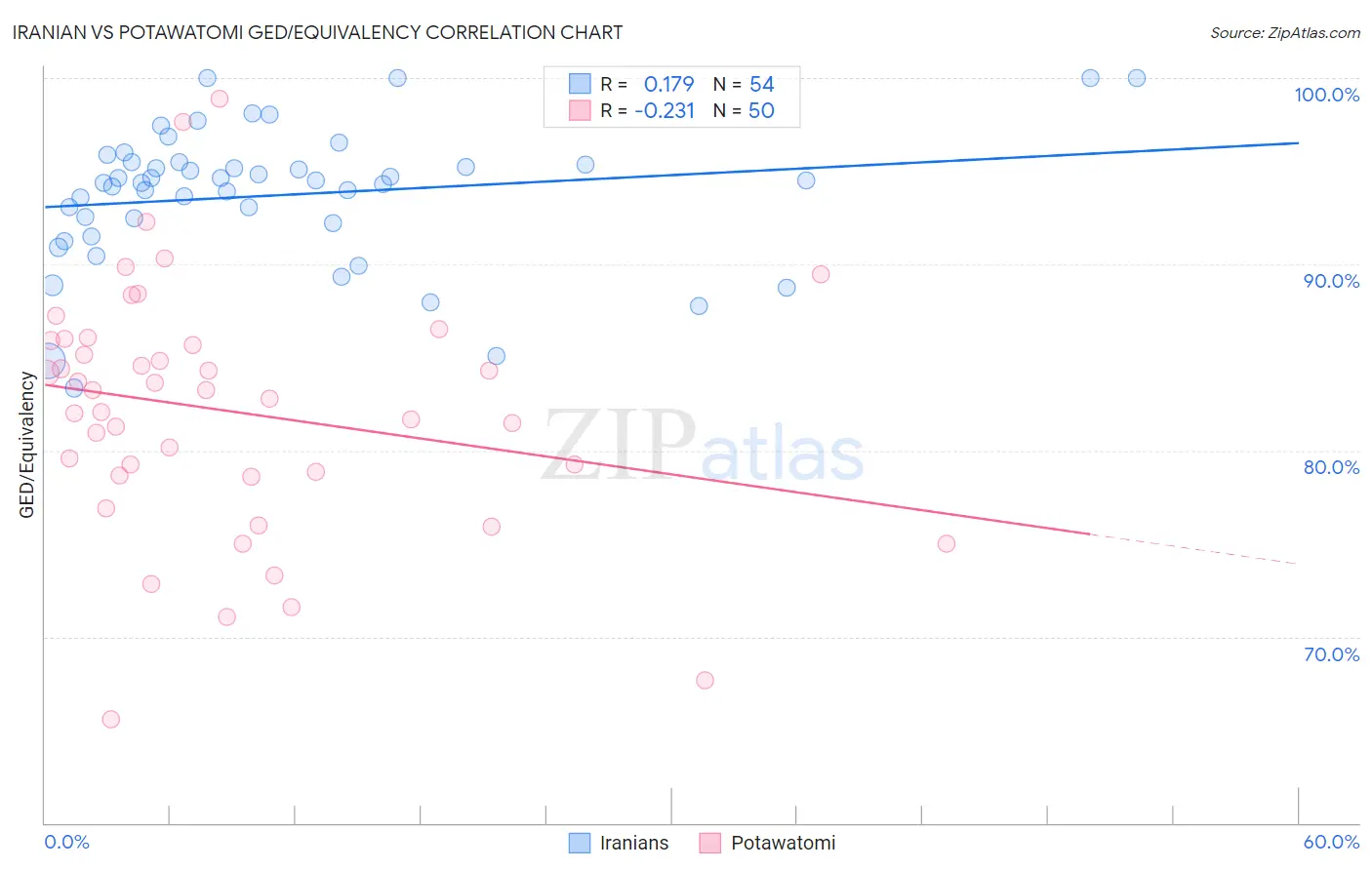 Iranian vs Potawatomi GED/Equivalency