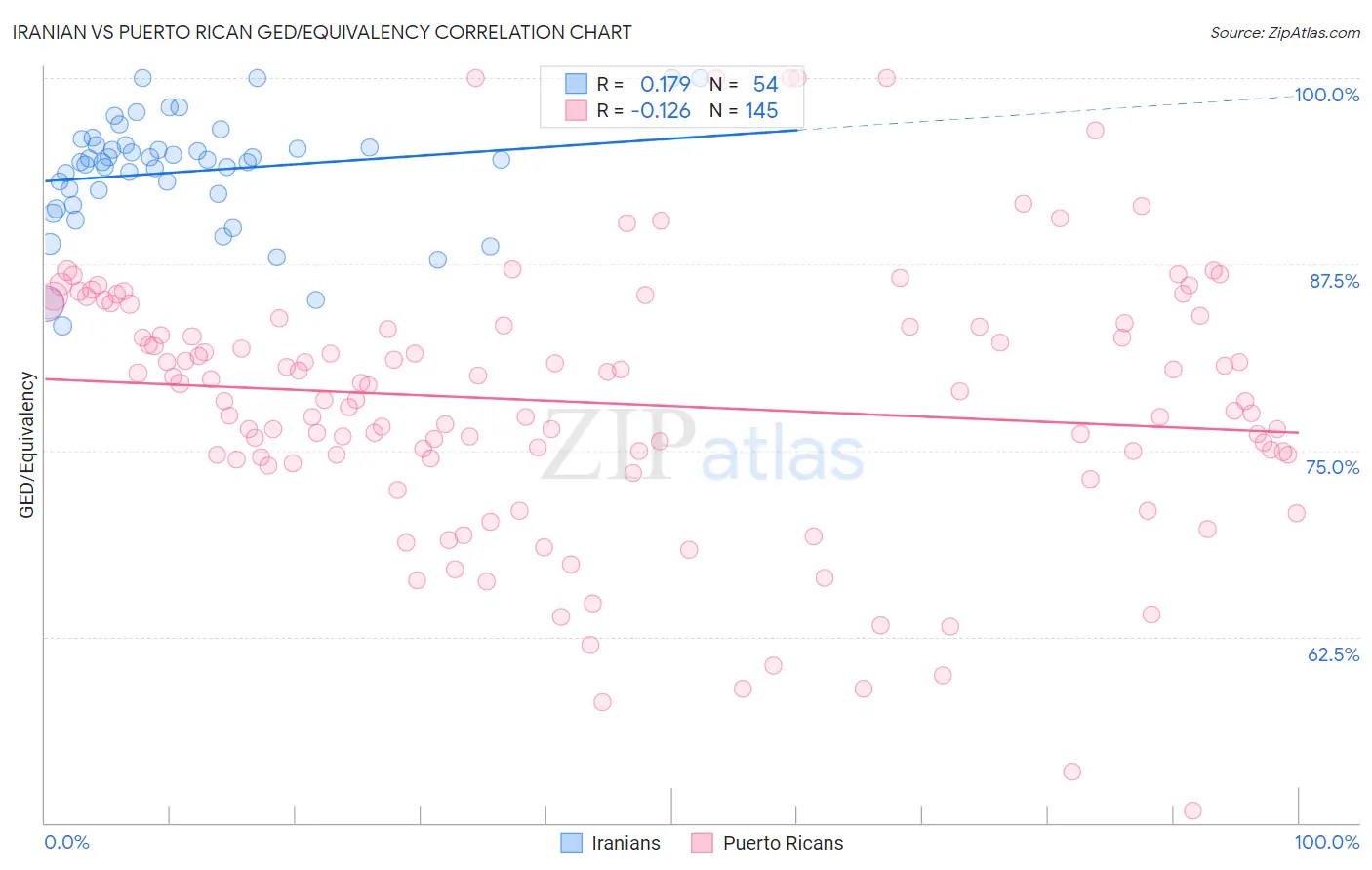 Iranian vs Puerto Rican GED/Equivalency