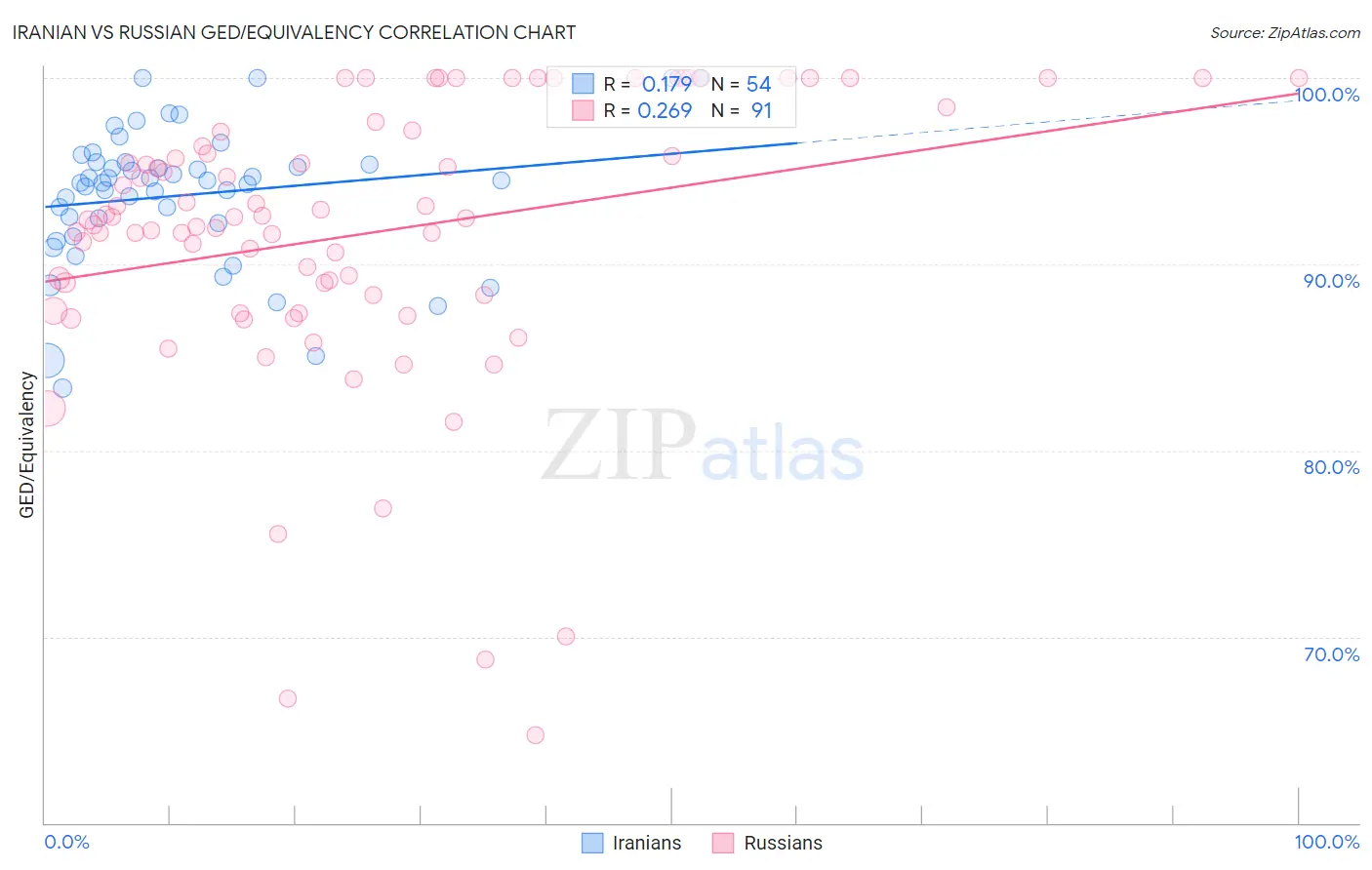 Iranian vs Russian GED/Equivalency
