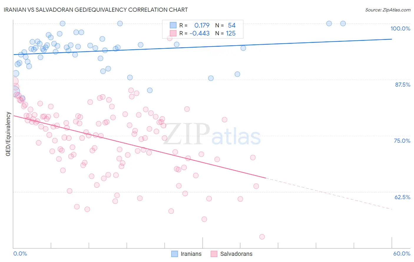 Iranian vs Salvadoran GED/Equivalency