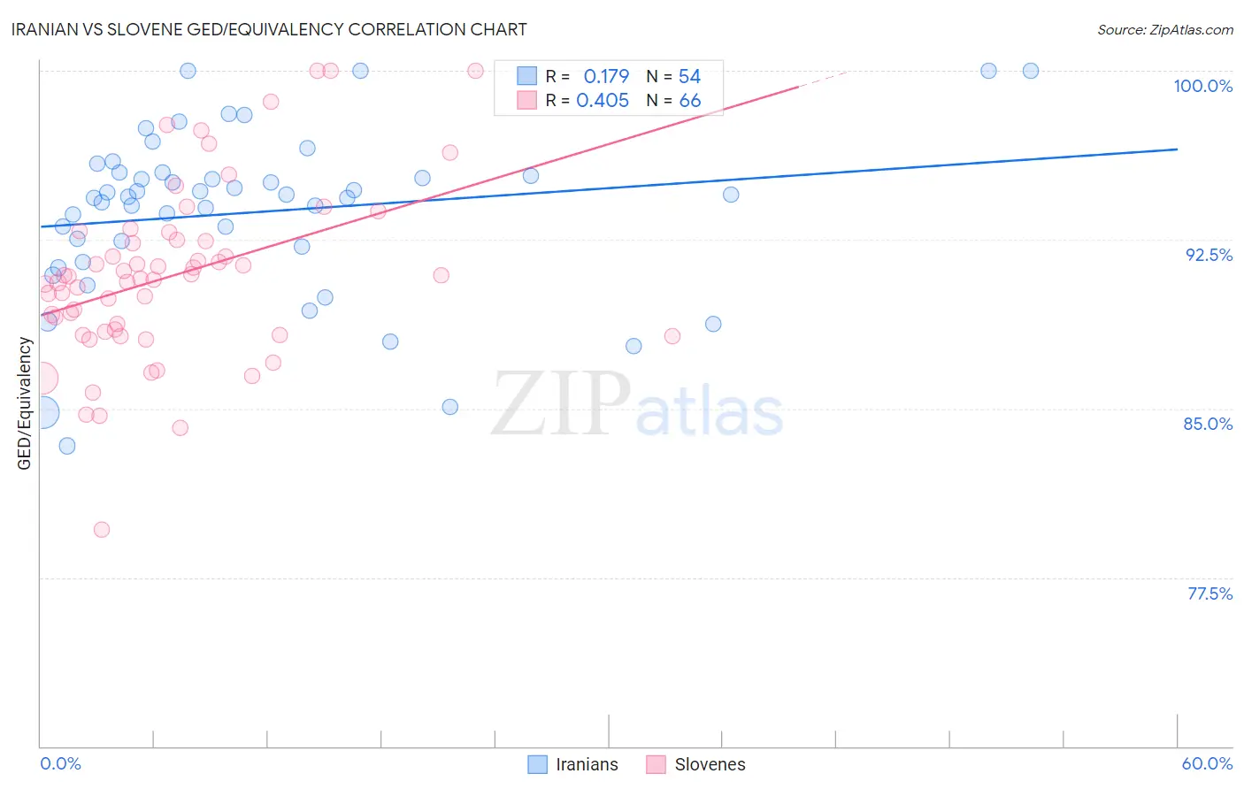 Iranian vs Slovene GED/Equivalency
