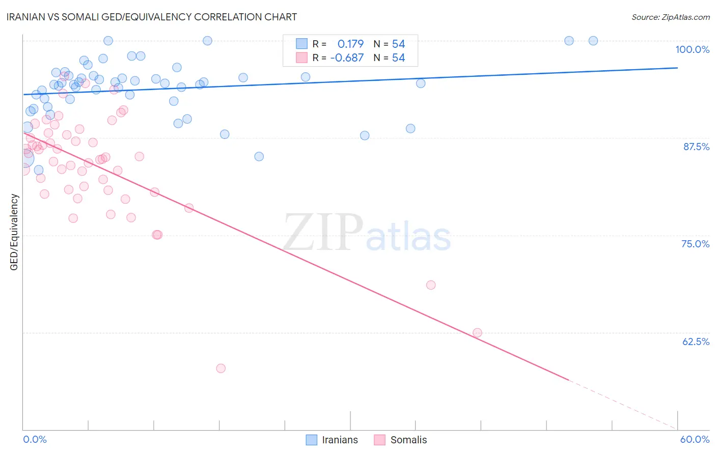 Iranian vs Somali GED/Equivalency