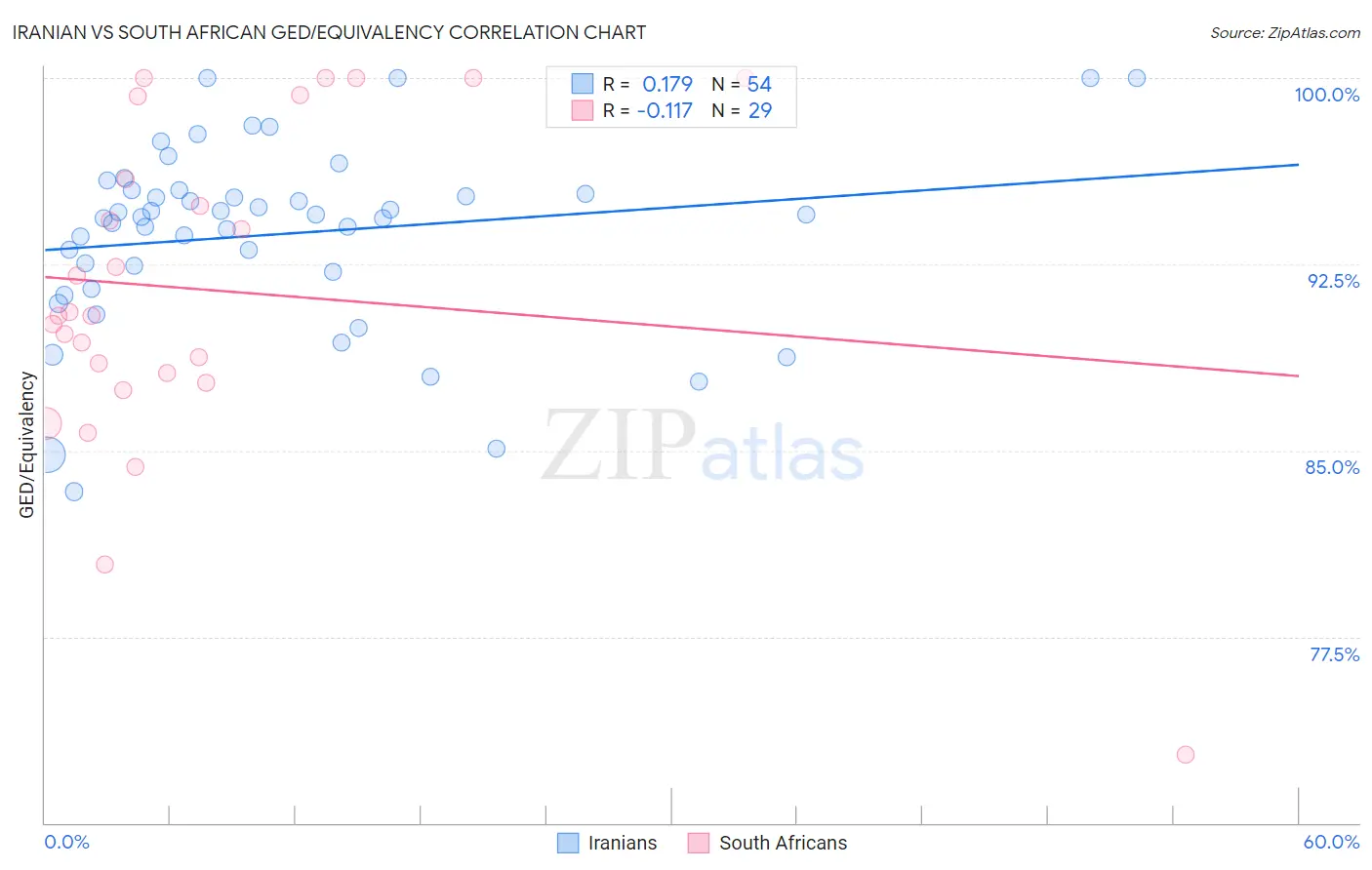 Iranian vs South African GED/Equivalency